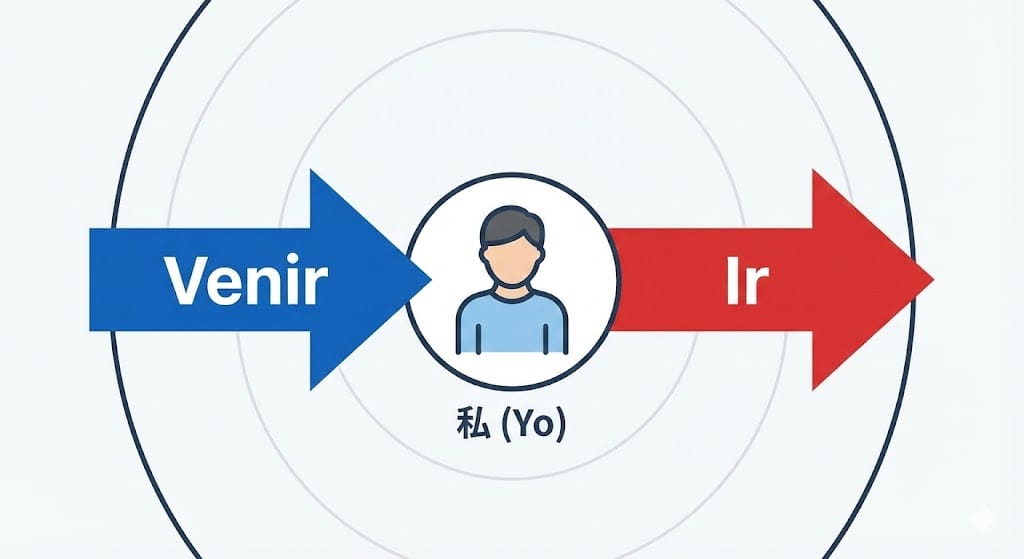 IrとVenirの矢印による比較図