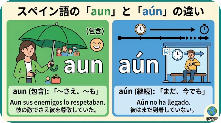 包含を表すaunと、時間の継続を表すaúnの視覚的コンセプト