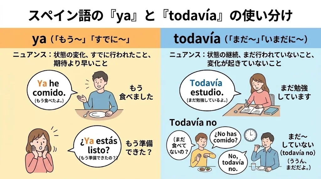 「ya」と「todavía」の使い方を示す図解