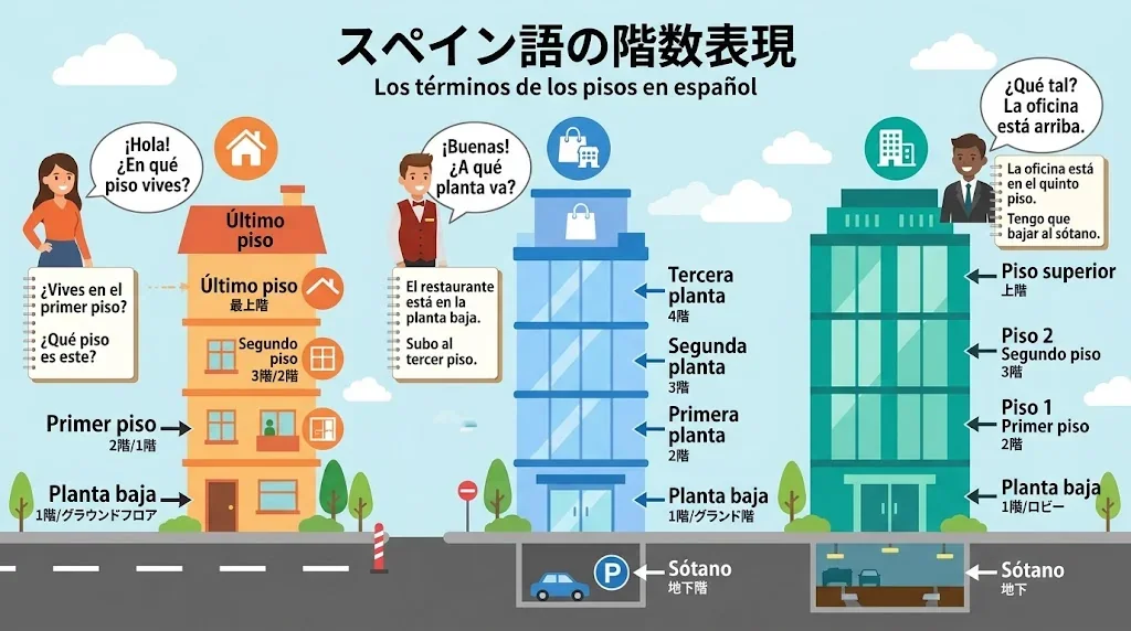 スペイン語の階数用語を色分けした図解。