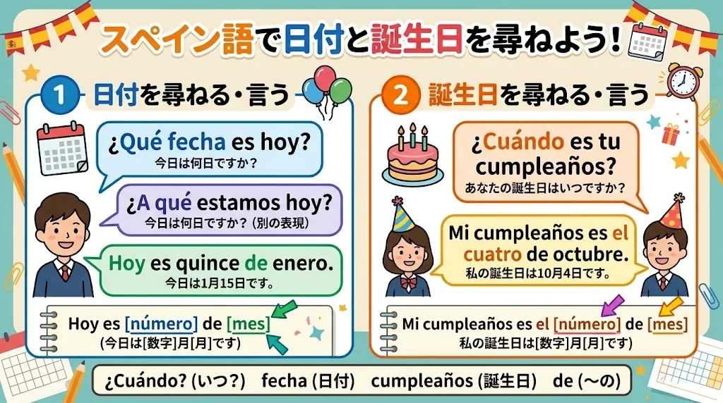 日付や誕生日を尋ねるフレーズのインフォグラフィック